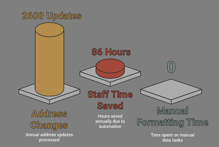 An infographic featuring key metrics: ‘2,600 changes per year’, ‘86 hours saved annually’, and ‘0 minutes formatting data’